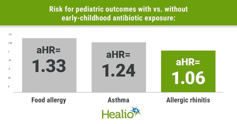 Infographic showing risk for pediatric outcomes with vs. without early-childhood antibiotic exposure.